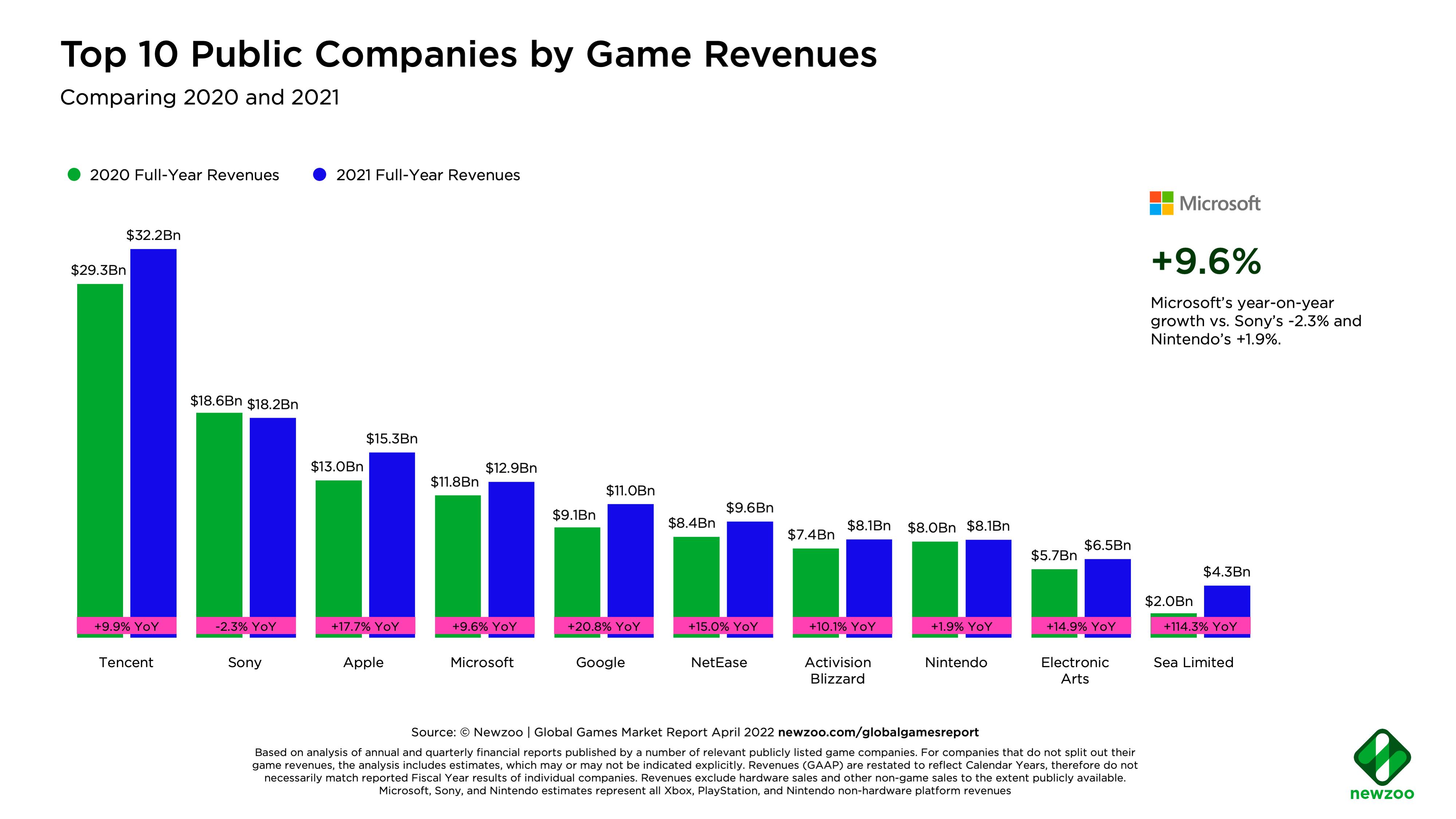 全球游戏公司排行榜（腾讯在世界游戏公司排名）插图