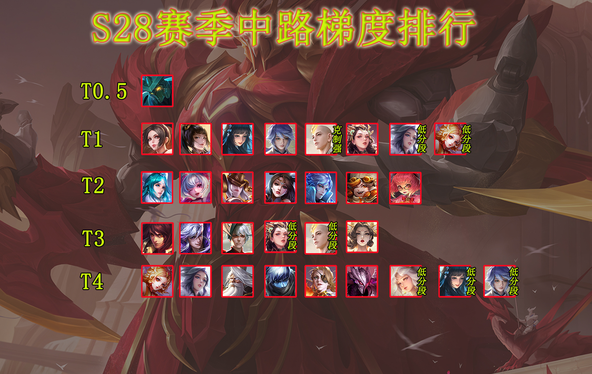 王者荣耀S28赛季英雄强度排名（详细）插图1
