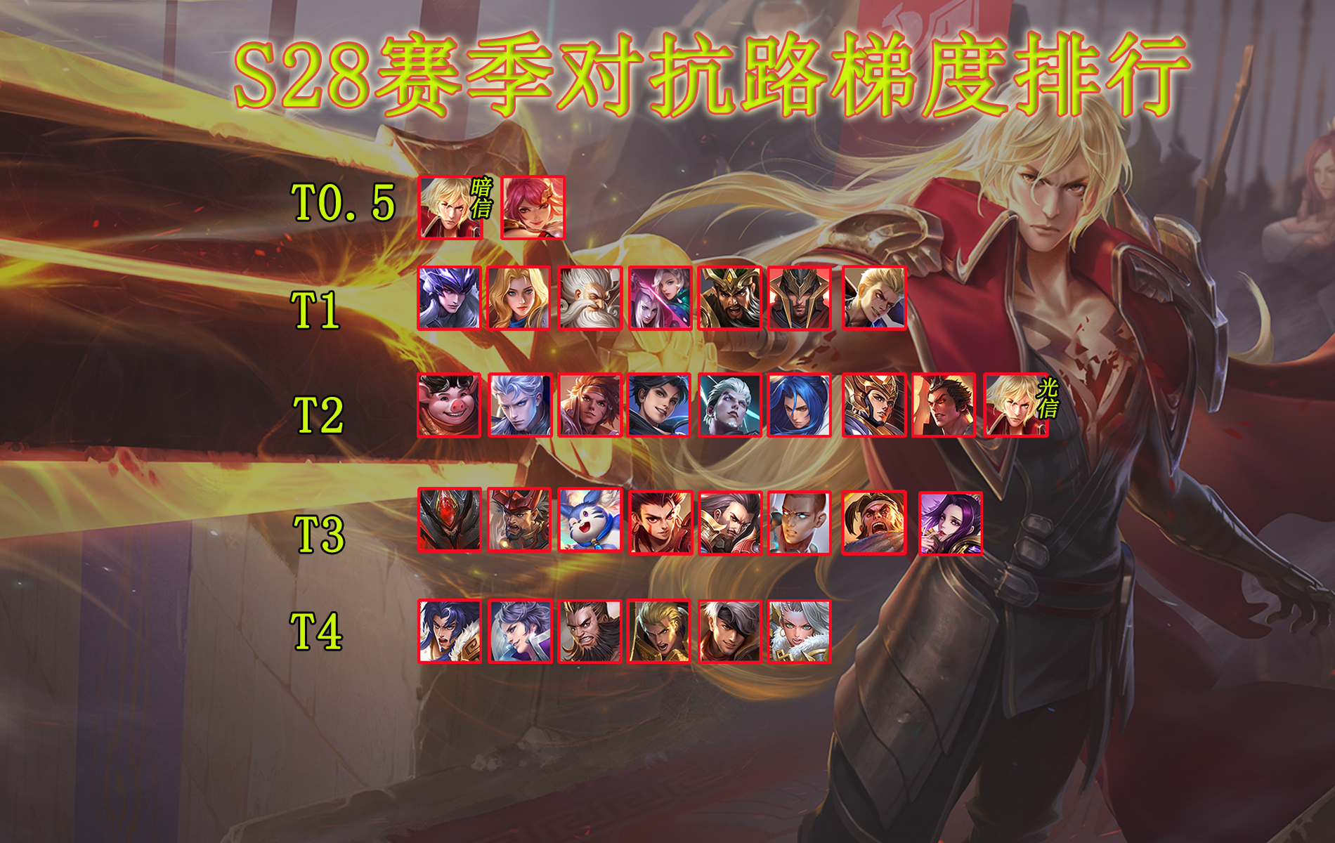 王者荣耀S28赛季英雄强度排名（详细）插图9