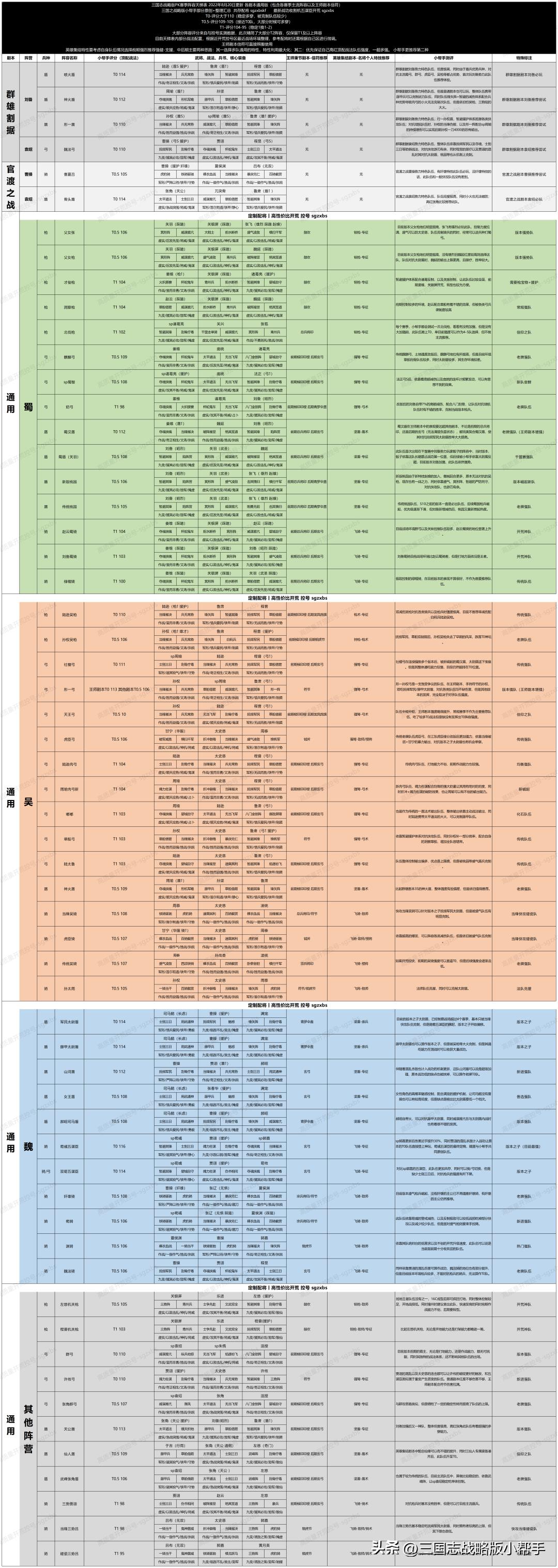 三国志战略版S13队伍排名图表（S13最强T0阵容推荐）插图96