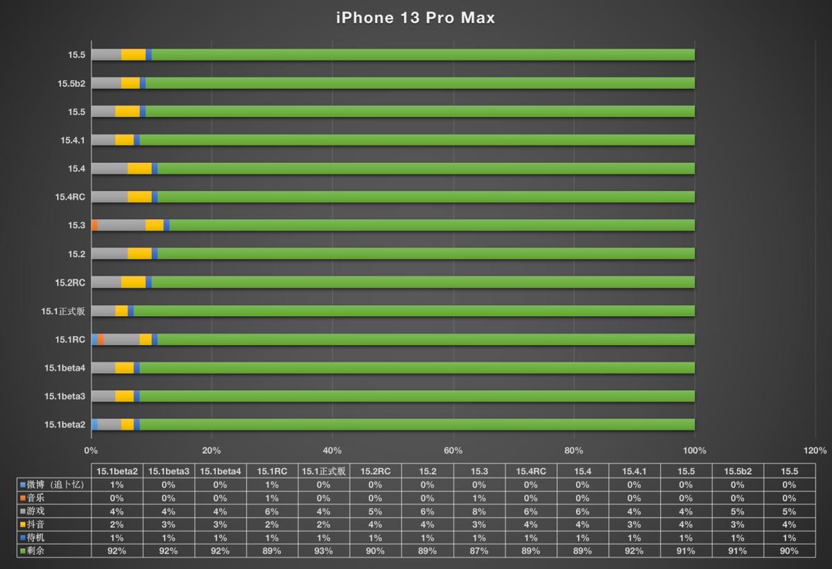iOS15.5正式版游戏性能测试（iOS15.5系统各型号测试数据）插图10