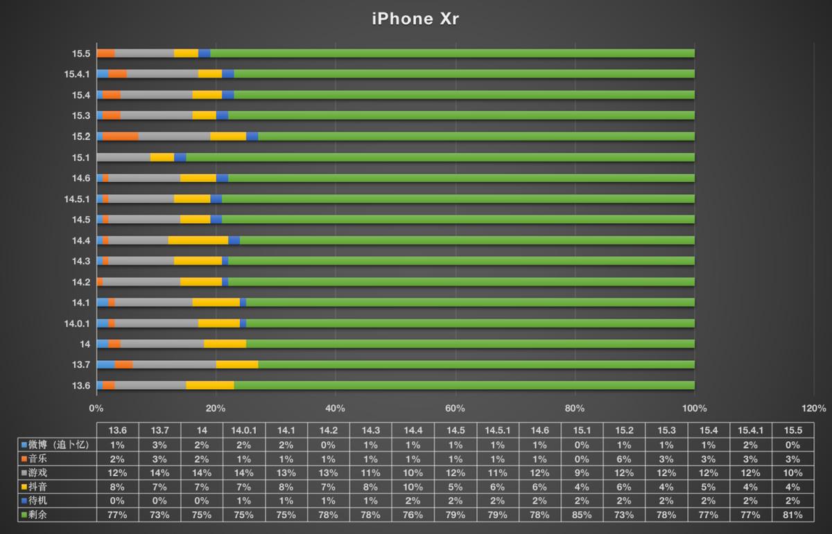 iOS15.5正式版游戏性能测试（iOS15.5系统各型号测试数据）插图2